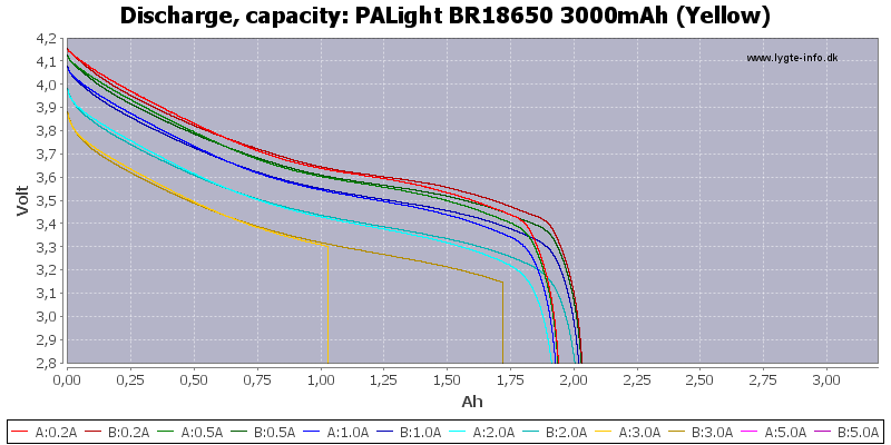 PALight%20BR18650%203000mAh%20(Yellow)-Capacity