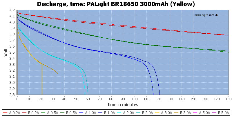 PALight%20BR18650%203000mAh%20(Yellow)-CapacityTime