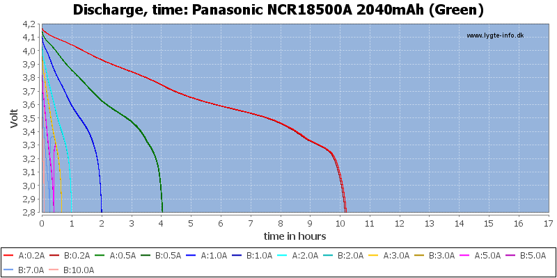 Panasonic%20NCR18500A%202040mAh%20(Green)-CapacityTimeHours