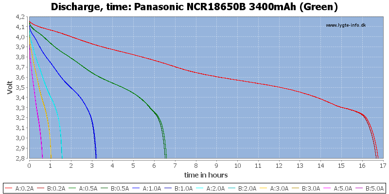 Panasonic%20NCR18650B%203400mAh%20(Green)-CapacityTimeHours