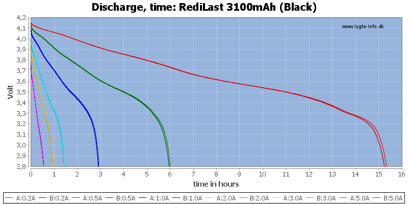 RediLast%203100mAh%20(Black)-CapacityTimeHours