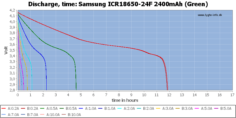 Samsung%20ICR18650-24F%202400mAh%20(Green)-CapacityTimeHours