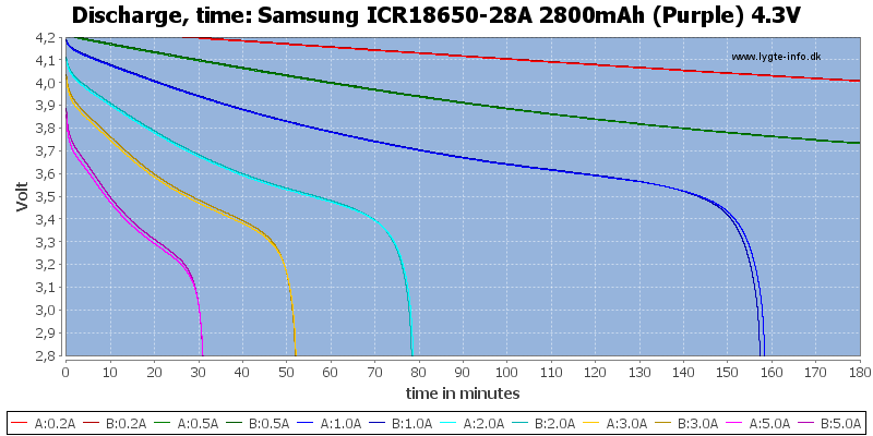Samsung%20ICR18650-28A%202800mAh%20(Purple)%204.3V-CapacityTime