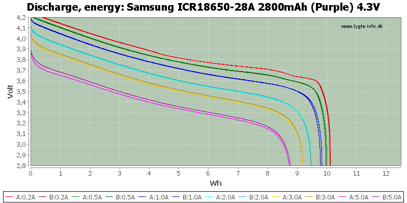 Samsung%20ICR18650-28A%202800mAh%20(Purple)%204.3V-Energy