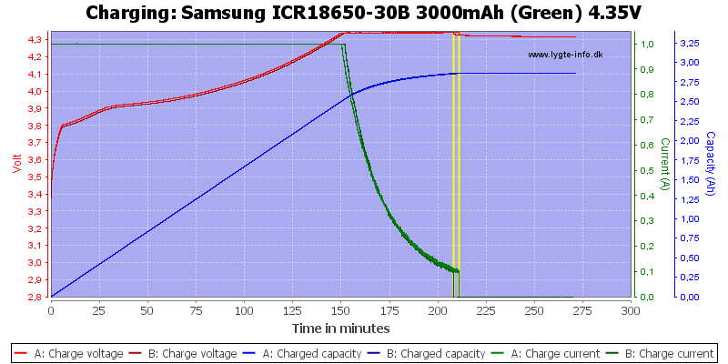 Samsung%20ICR18650-30B%203000mAh%20(Green)%204.35V-Charge