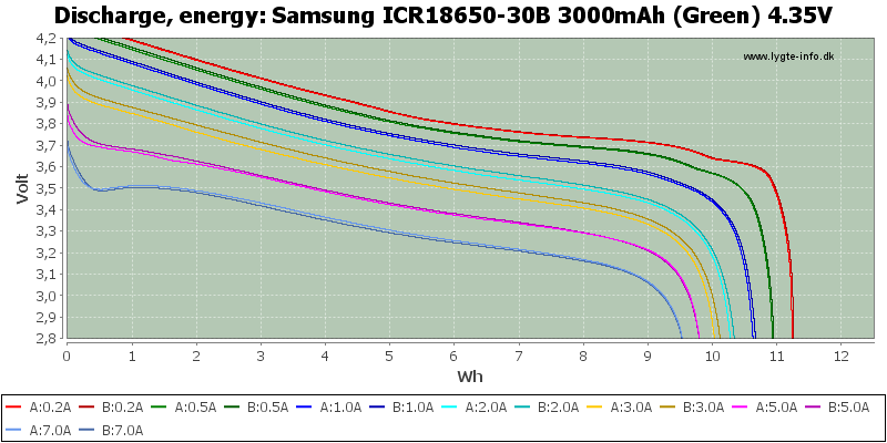 Samsung ICR18650-30B 3000mAh 30B Lithium-ion Battery