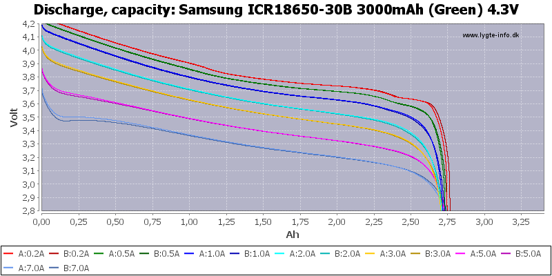 Samsung%20ICR18650-30B%203000mAh%20(Green)%204.3V-Capacity