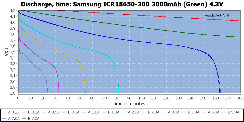 Samsung%20ICR18650-30B%203000mAh%20(Green)%204.3V-CapacityTime