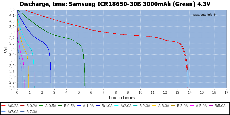 Samsung%20ICR18650-30B%203000mAh%20(Green)%204.3V-CapacityTimeHours