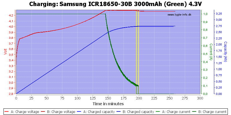 Samsung%20ICR18650-30B%203000mAh%20(Green)%204.3V-Charge