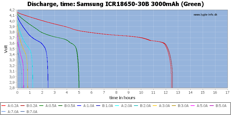 Samsung%20ICR18650-30B%203000mAh%20(Green)-CapacityTimeHours
