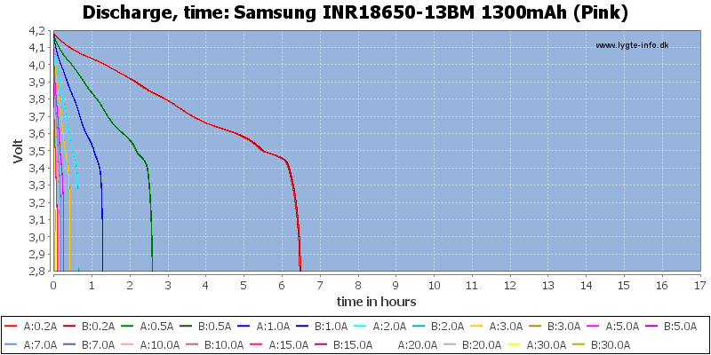 Samsung%20INR18650-13BM%201300mAh%20(Pink)-CapacityTimeHours