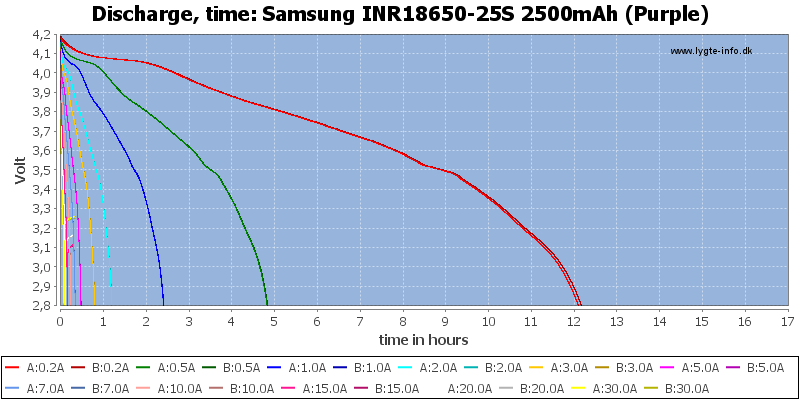 Samsung%20INR18650-25S%202500mAh%20(Purple)-CapacityTimeHours