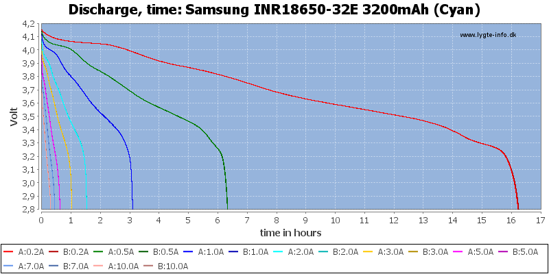 Test of Samsung INR18650-32E 3200mAh (Cyan)