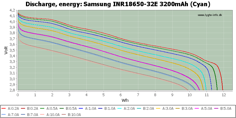 Test of Samsung INR18650-32E 3200mAh (Cyan)