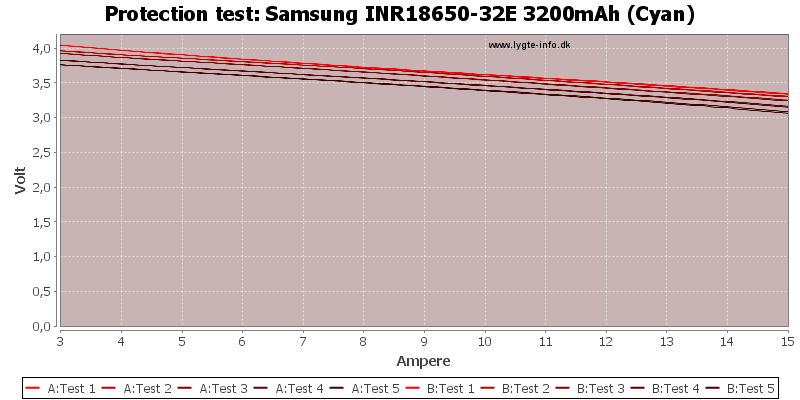 Test of Samsung INR18650-32E 3200mAh (Cyan)