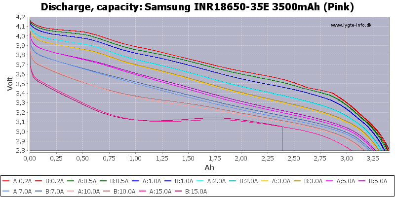 Samsung% 20INR18650-35E% 203500mAh% 20 (rosa) -Capacidade