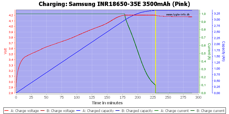 [Bild: Samsung%20INR18650-35E%203500mAh%20(Pink)-Charge.png]