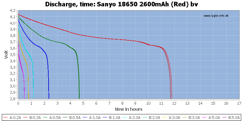 Sanyo%2018650%202600mAh%20(Red)%20bv-CapacityTimeHours