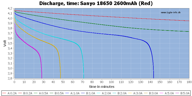 Sanyo%2018650%202600mAh%20(Red)-CapacityTime