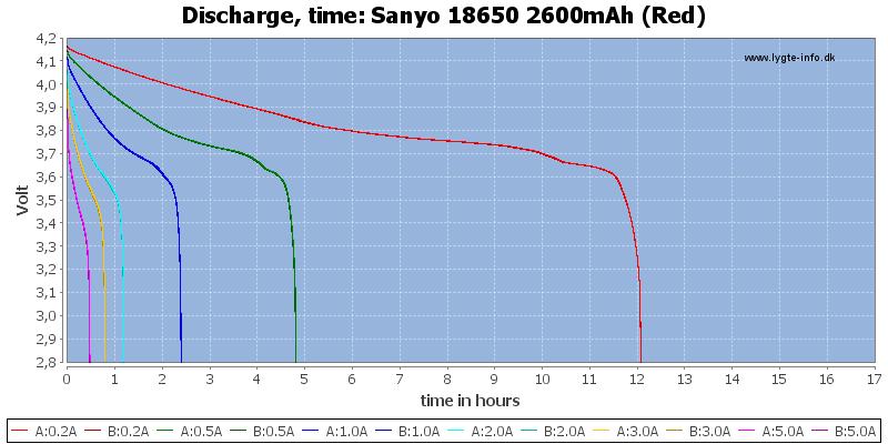 Sanyo%2018650%202600mAh%20(Red)-CapacityTimeHours