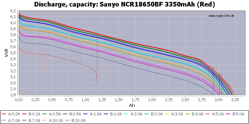 Sanyo%20NCR18650BF%203350mAh%20(Red)-Capacity