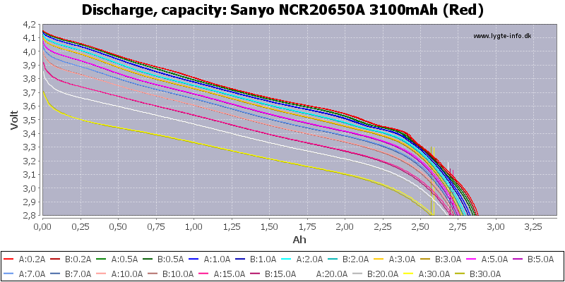 Sanyo%20NCR20650A%203100mAh%20(Red)-Capacity