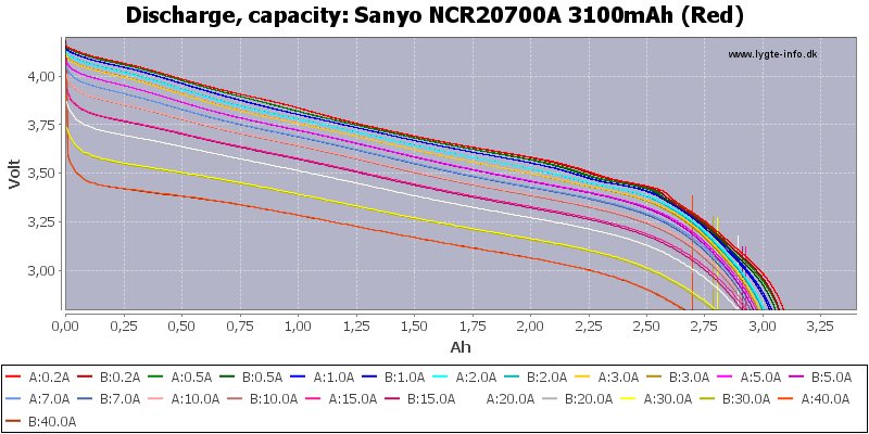 Sanyo%20NCR20700A%203100mAh%20(Red)-Capacity