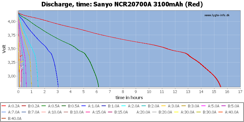 Sanyo%20NCR20700A%203100mAh%20(Red)-CapacityTimeHours