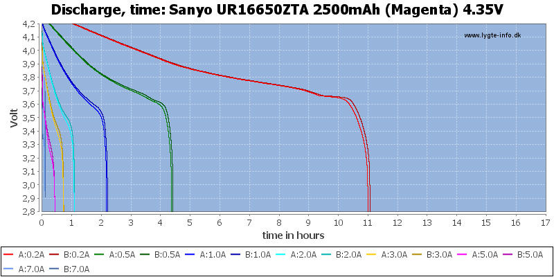 Sanyo%20UR16650ZTA%202500mAh%20(Magenta)%204.35V-CapacityTimeHours