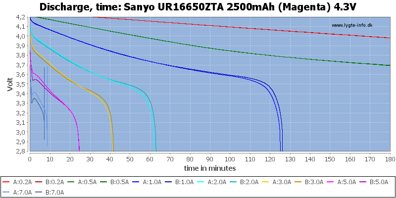 Sanyo%20UR16650ZTA%202500mAh%20(Magenta)%204.3V-CapacityTime