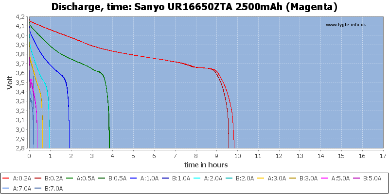 Sanyo%20UR16650ZTA%202500mAh%20(Magenta)-CapacityTimeHours