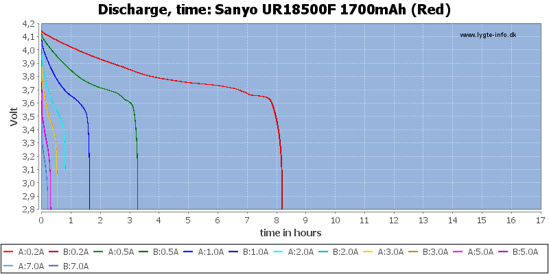 Sanyo%20UR18500F%201700mAh%20(Red)-CapacityTimeHours