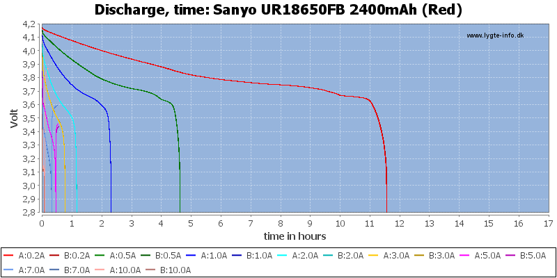 Sanyo%20UR18650FB%202400mAh%20(Red)-CapacityTimeHours