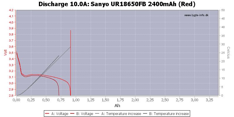 Sanyo%20UR18650FB%202400mAh%20(Red)-Temp-10.0