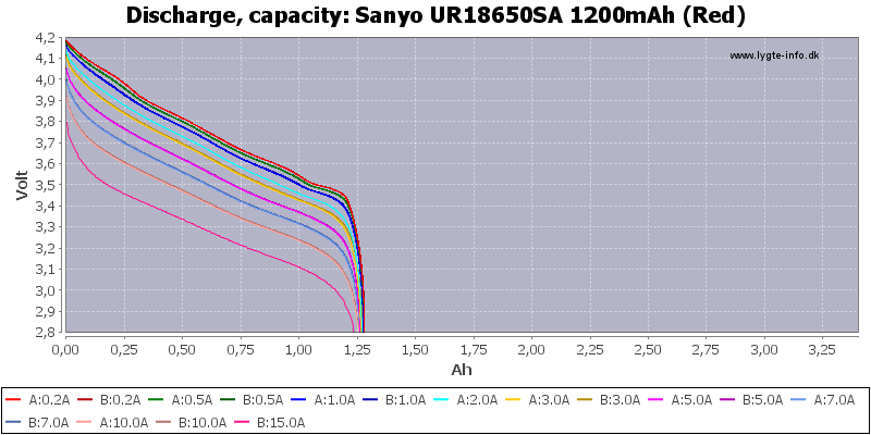 Sanyo%20UR18650SA%201200mAh%20(Red)-Capacity