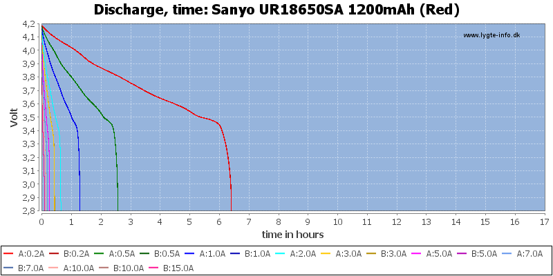 Sanyo%20UR18650SA%201200mAh%20(Red)-CapacityTimeHours