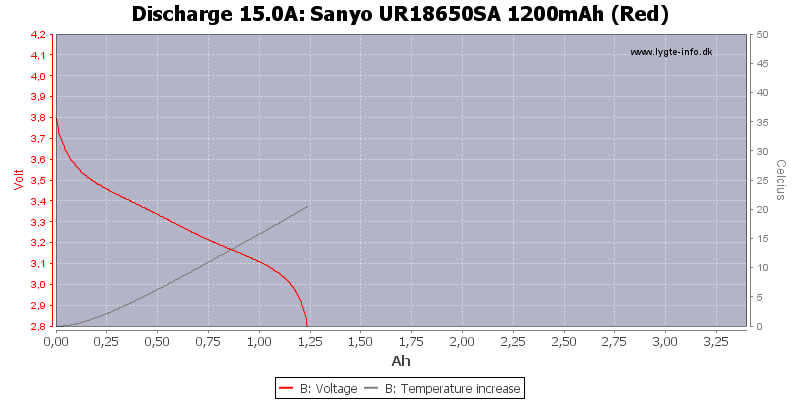 Sanyo%20UR18650SA%201200mAh%20(Red)-Temp-15.0