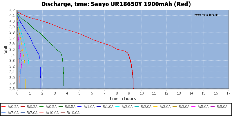 Sanyo%20UR18650Y%201900mAh%20(Red)-CapacityTimeHours