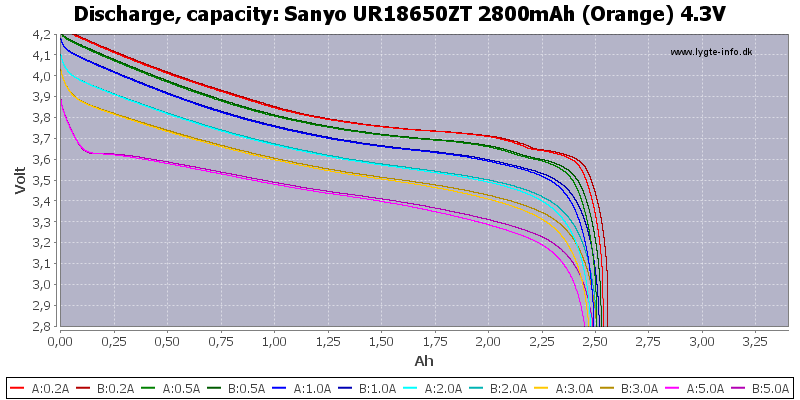 Sanyo%20UR18650ZT%202800mAh%20(Orange)%204.3V-Capacity