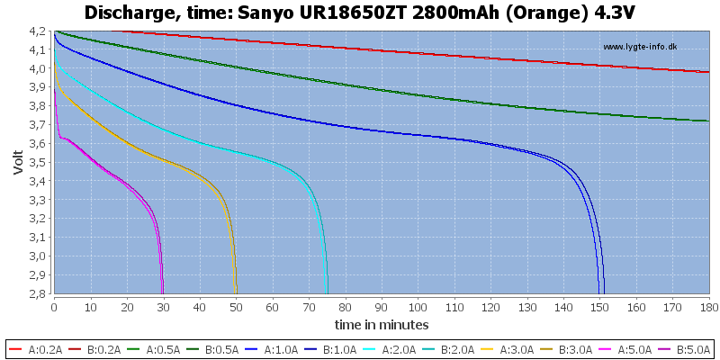 Sanyo%20UR18650ZT%202800mAh%20(Orange)%204.3V-CapacityTime