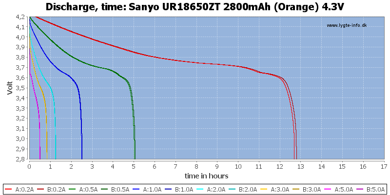 Sanyo%20UR18650ZT%202800mAh%20(Orange)%204.3V-CapacityTimeHours