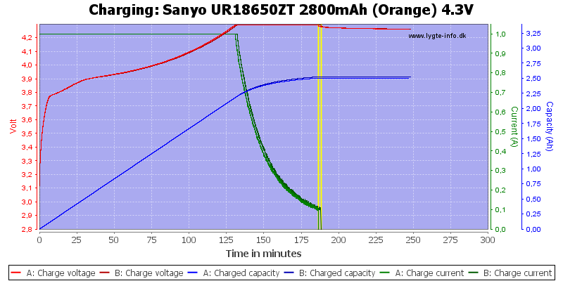 Sanyo%20UR18650ZT%202800mAh%20(Orange)%204.3V-Charge