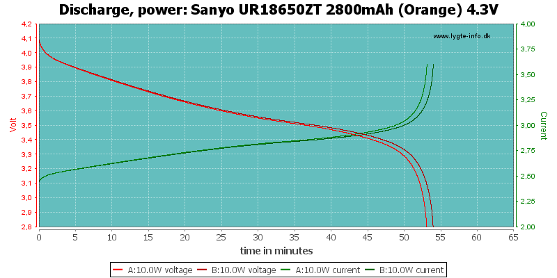 Sanyo%20UR18650ZT%202800mAh%20(Orange)%204.3V-PowerLoadTime