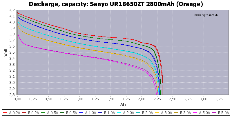 Sanyo%20UR18650ZT%202800mAh%20(Orange)-Capacity