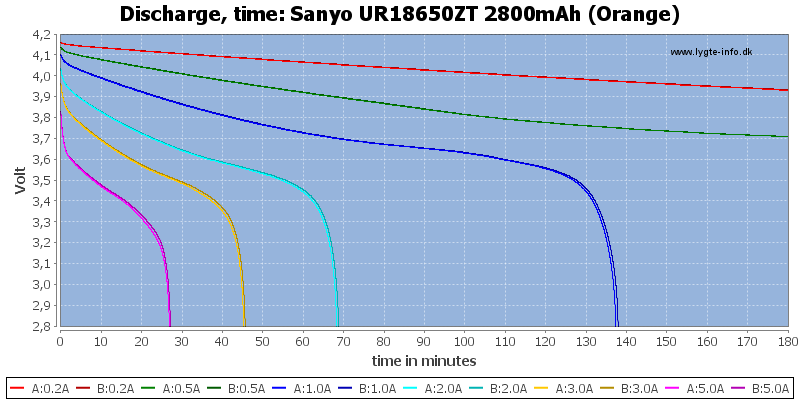 Sanyo%20UR18650ZT%202800mAh%20(Orange)-CapacityTime