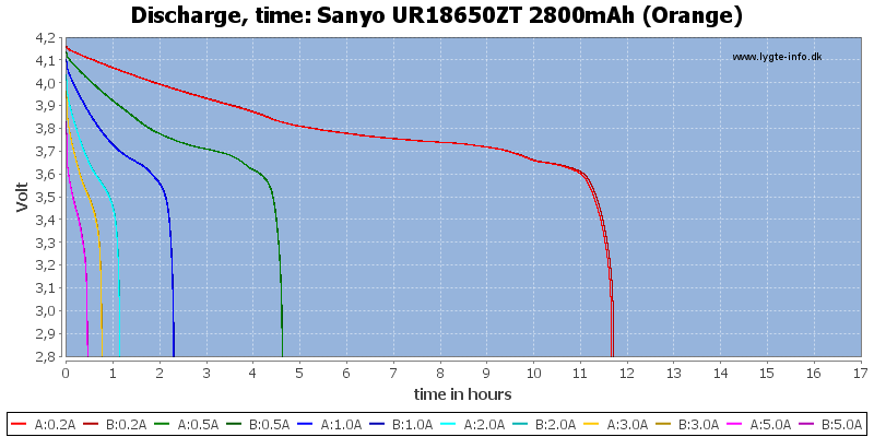 Sanyo%20UR18650ZT%202800mAh%20(Orange)-CapacityTimeHours