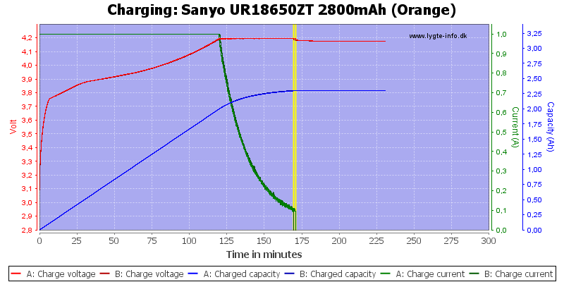 Sanyo%20UR18650ZT%202800mAh%20(Orange)-Charge