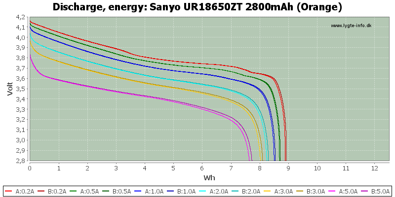 Sanyo%20UR18650ZT%202800mAh%20(Orange)-Energy