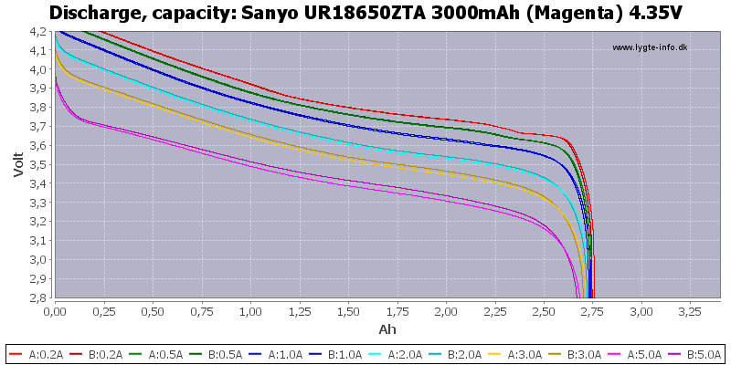 Sanyo%20UR18650ZTA%203000mAh%20(Magenta)%204.35V-Capacity